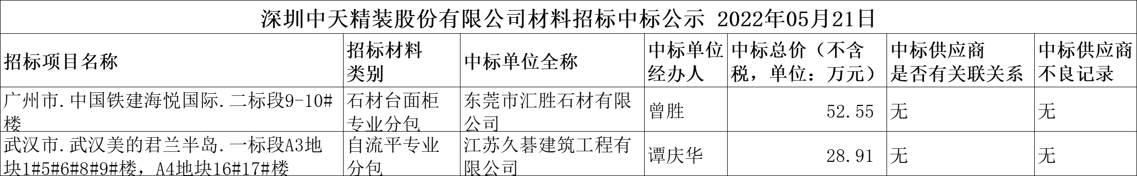  2022年5月21日材料招标结果公示(图1)