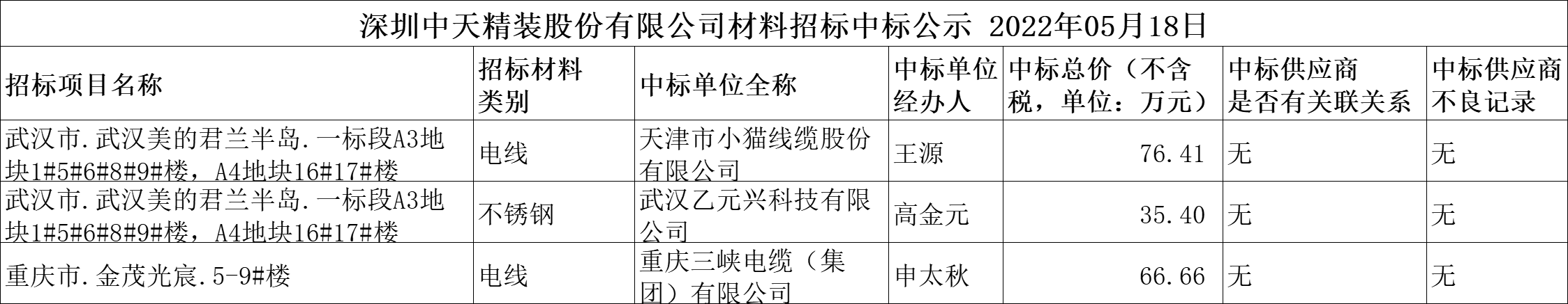  2022年5月18日材料招标结果公示(图1)