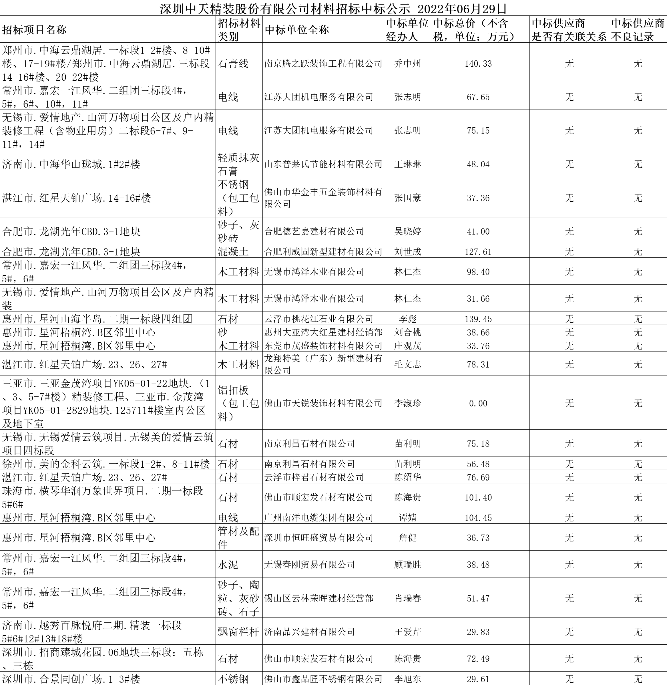 2022年6月28日材料招标结果公示(图1)