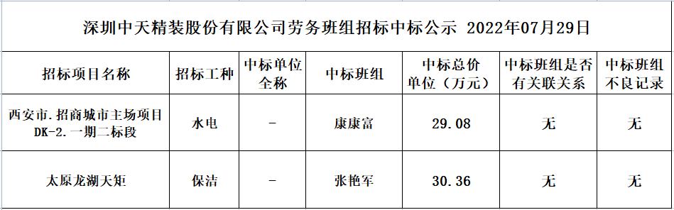 2022年7月25日劳务资源部第五十二次招标结果公示(图1)