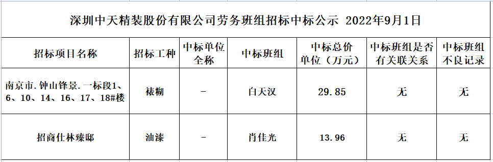 2022年8月19日劳务资源部第六十二次招标结果公示(图1)