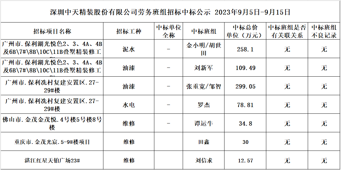  2023年度劳务资源部9月5日-9月15日劳务招标结果公示(图1)