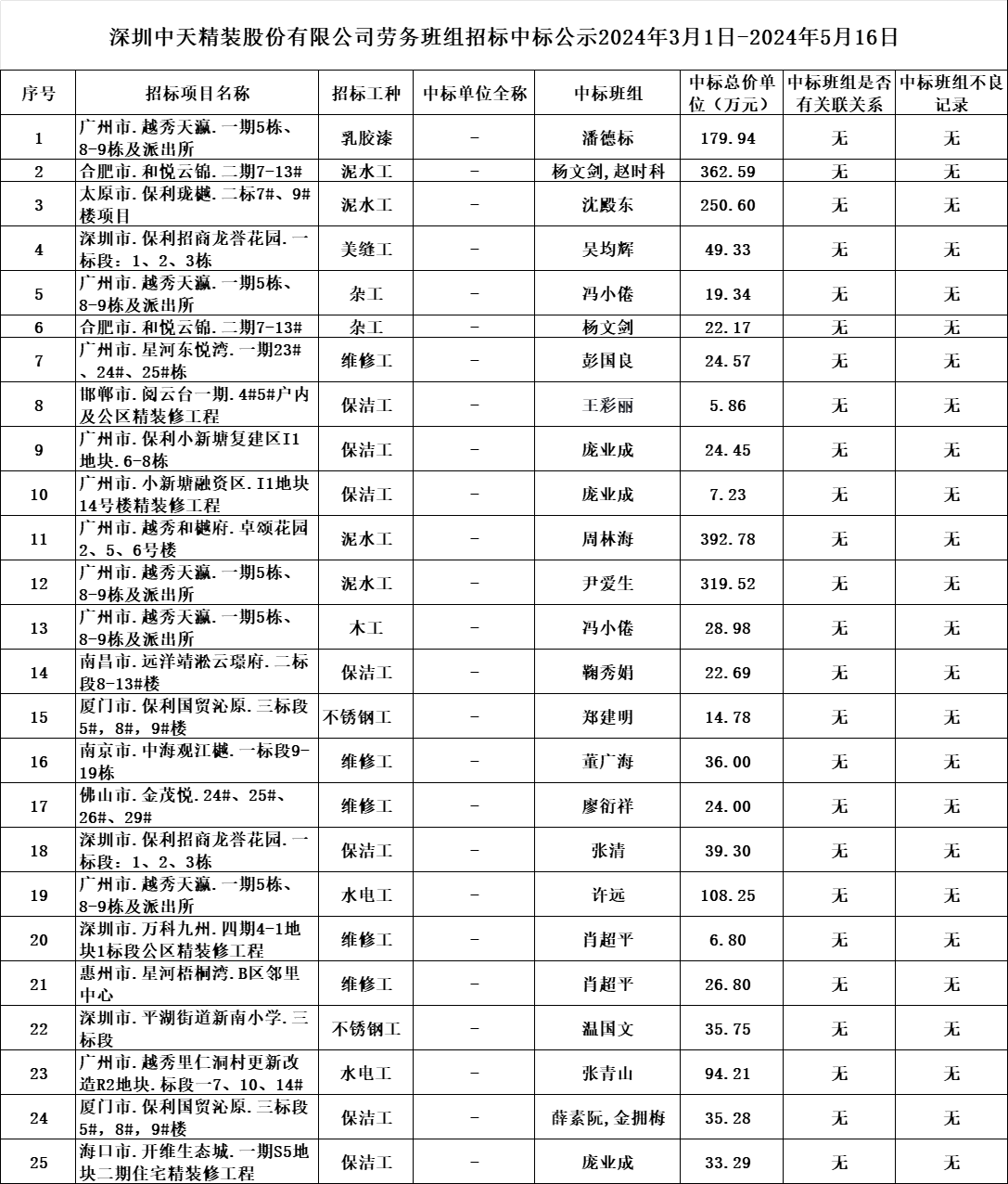 2024年度资源开发部24年3月1日-24年5月16日劳务招标结果公示(图1)